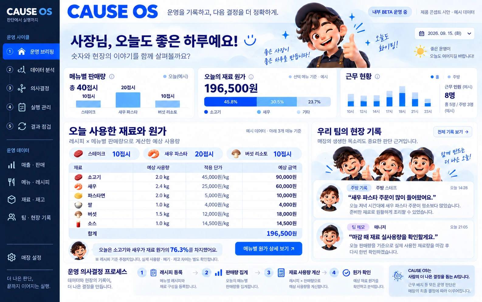 CAUSE OS 확정 시안: 캐릭터, 레시피와 판매량으로 계산한 재료 사용량·원가, 현장 기록과 의사결정·실행