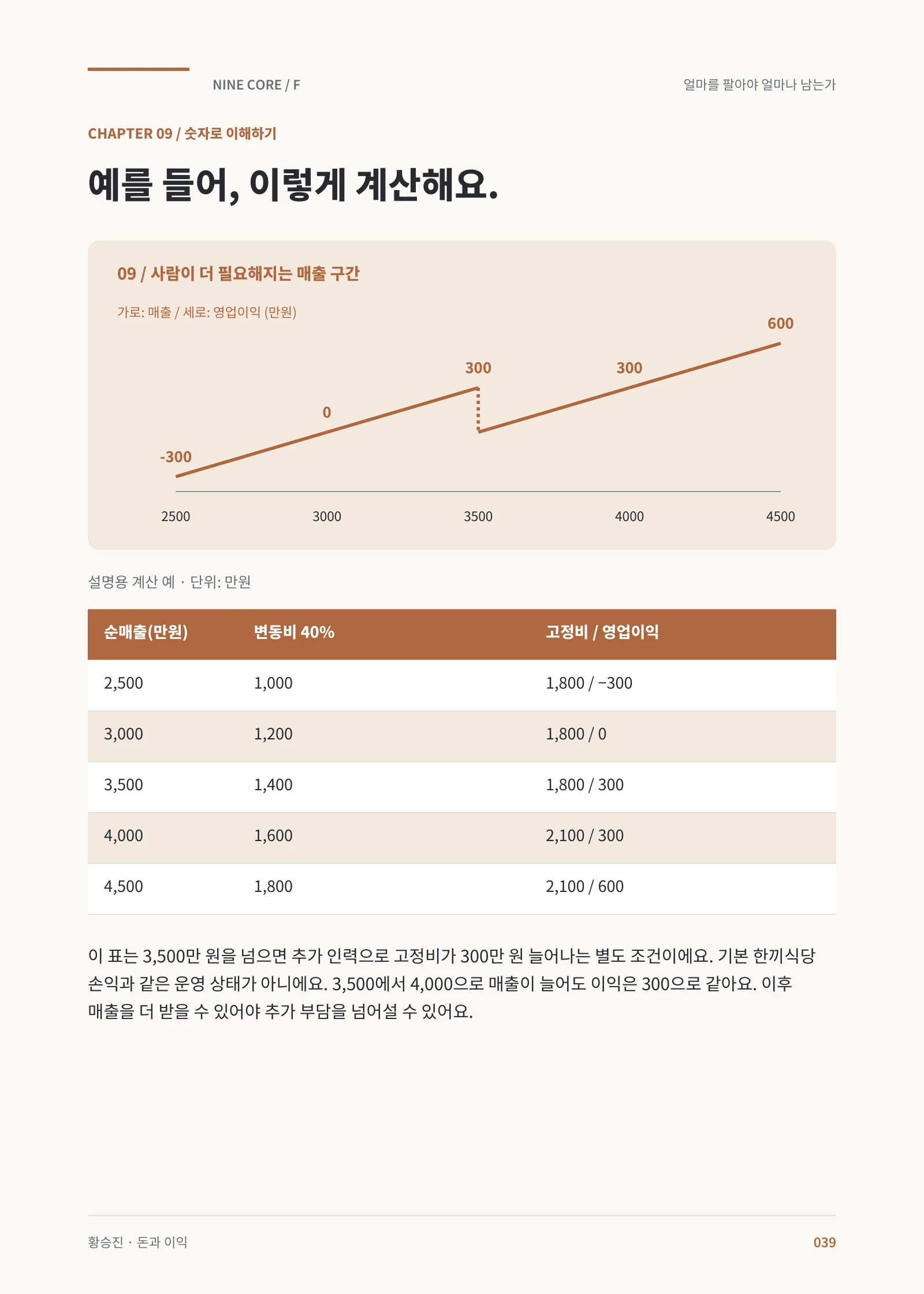 추가 인력이 필요한 구간의 이익 변화 · 본책 39쪽