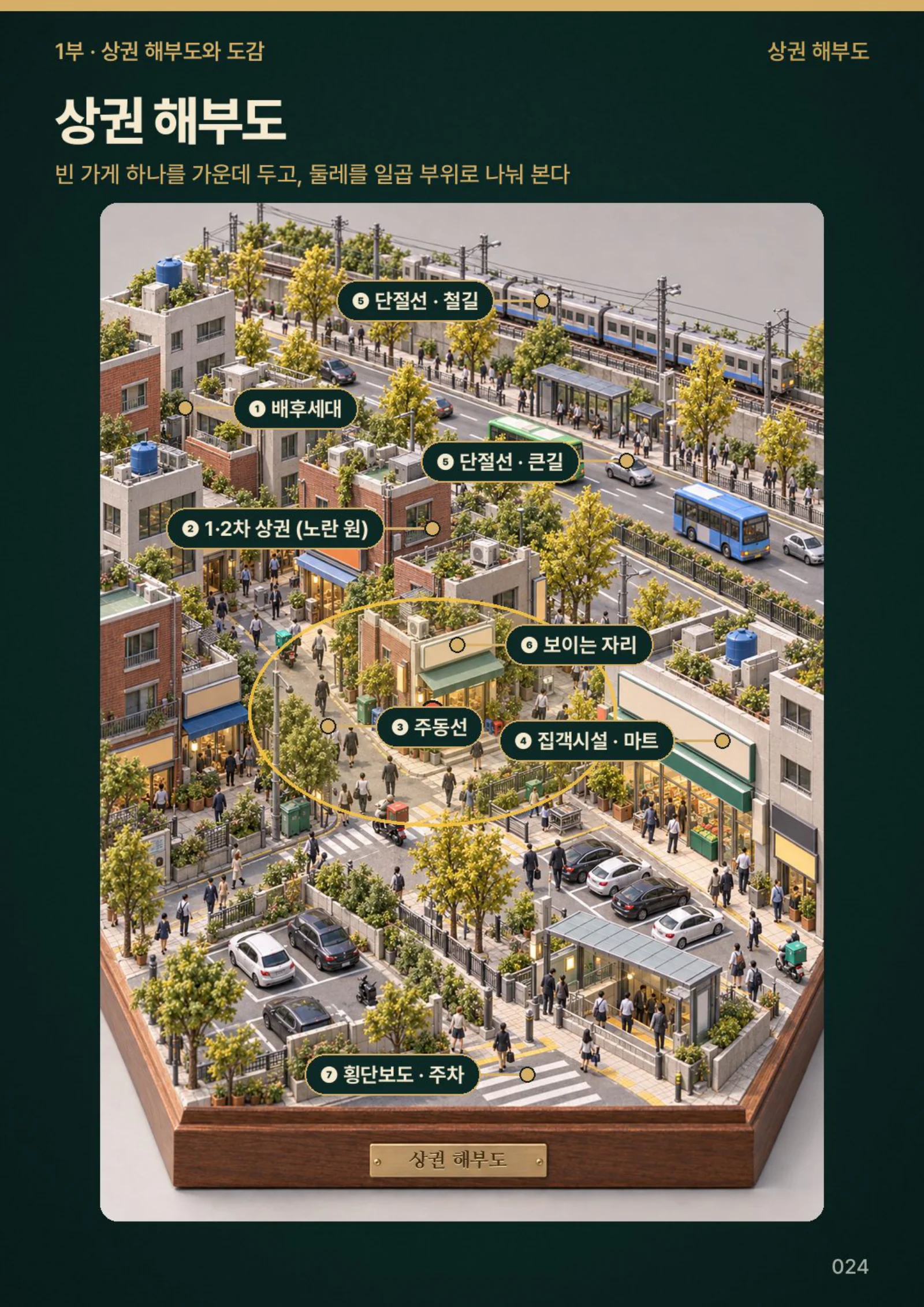 배후세대·길·집객시설·단절선과 점포를 함께 보는 상권 해부도 · 본책 24쪽